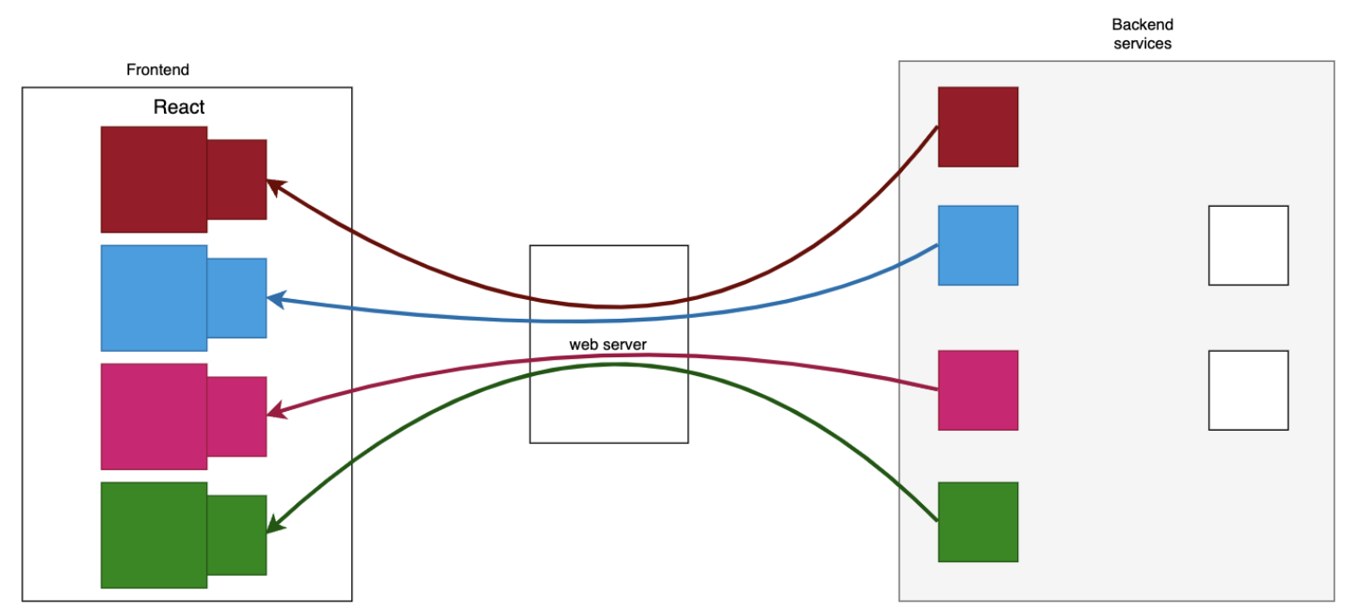 backend config driven ui