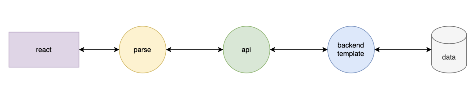 custom backend templating