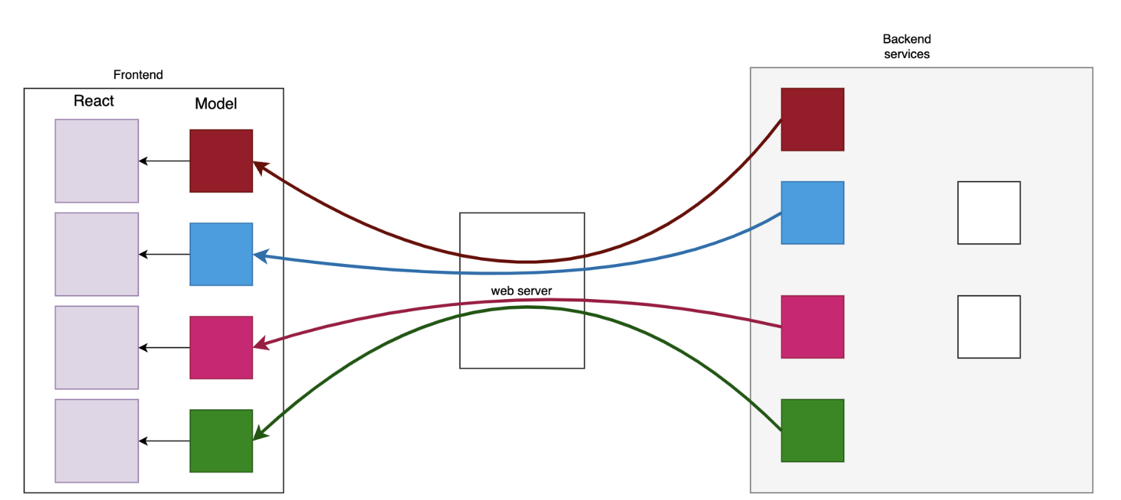 evolution of client side configuration for ui