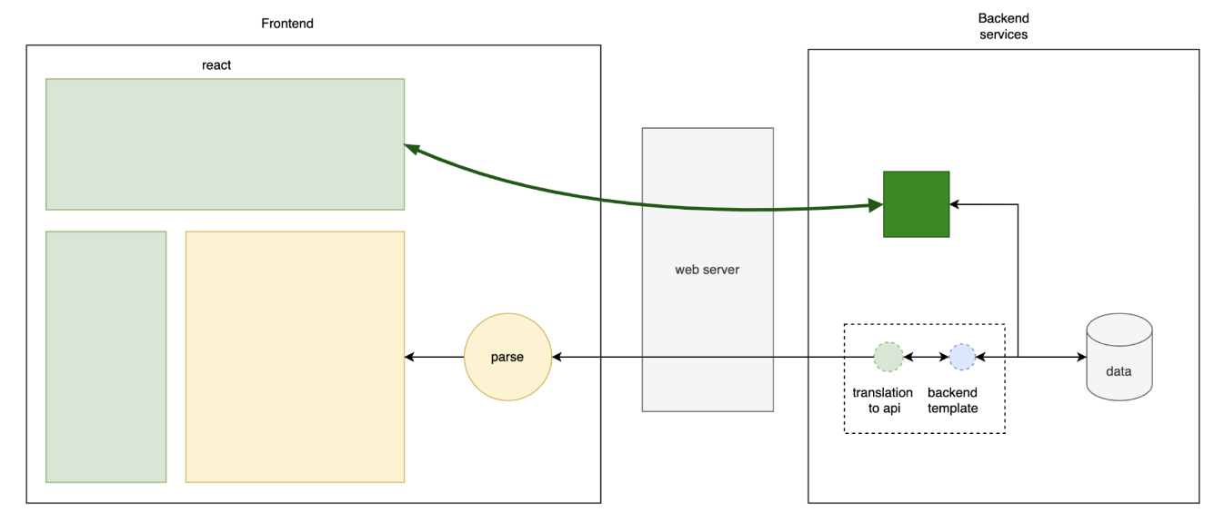 A Hybrid approach for generalizing repeated UI