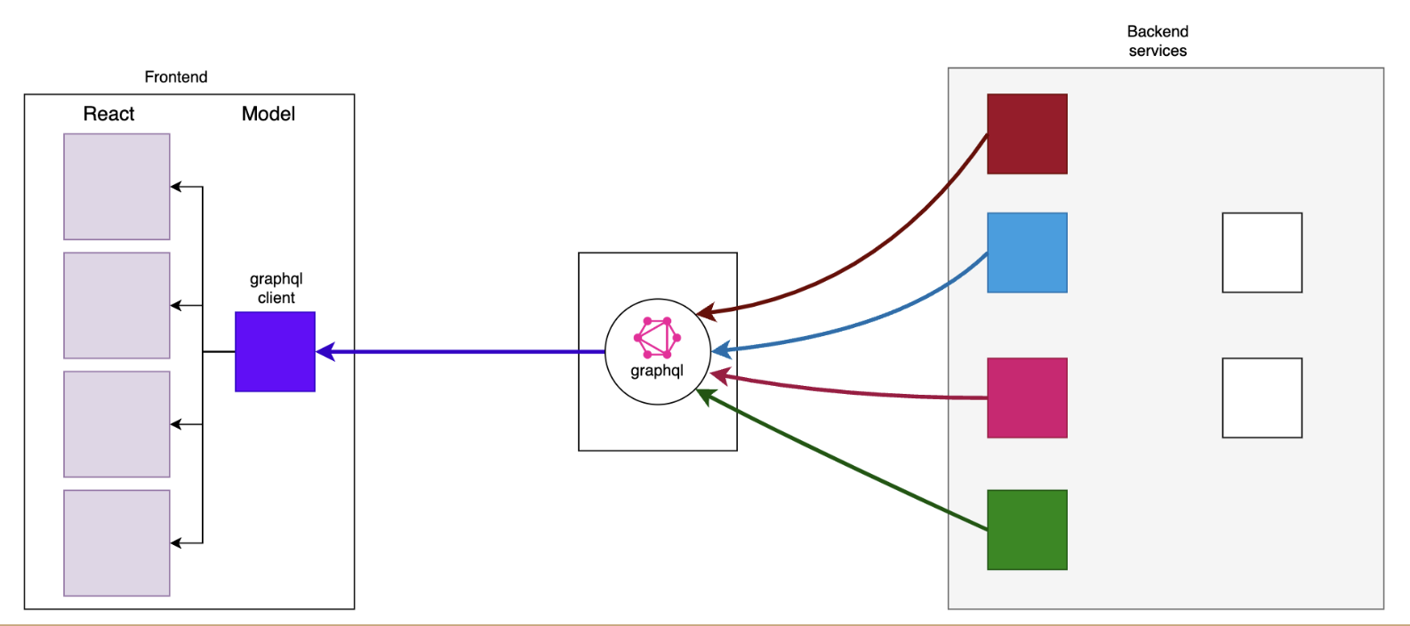 evolving models for every service to merge into one client