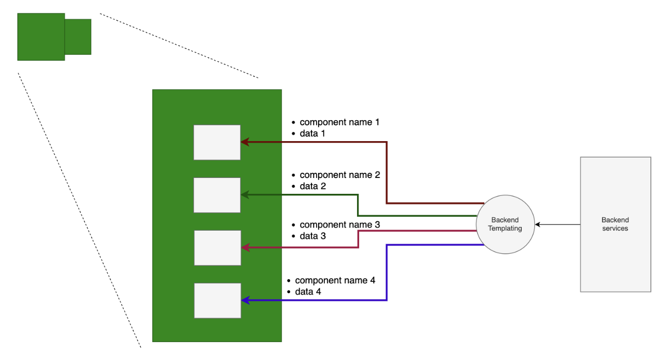 backend config driven ui